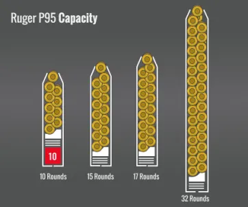 Ruger P95 Capacity