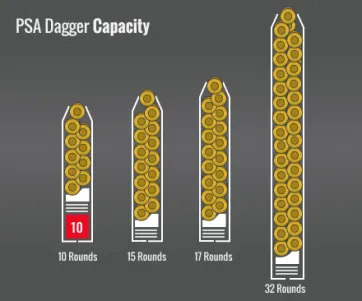 Psa Dagger Capacity