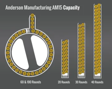 Anderson Manufacturing Am-15 M4 Capacity