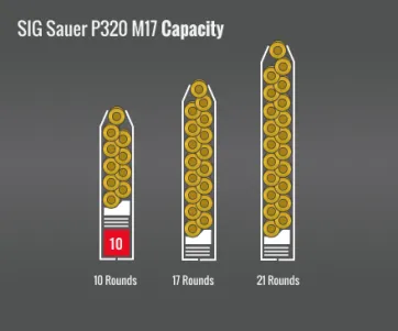 Sig Sauer P320 M17 Capacity