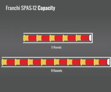 Franchi Spas-12 Capacity