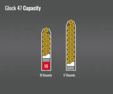 Glock 47 Capacity