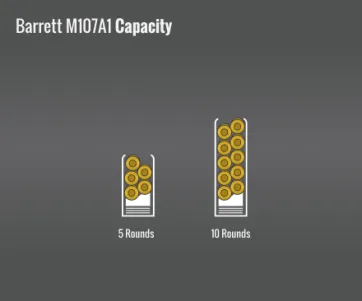 Barrett M107A1 Capacity
