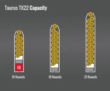 Taurus Tx22 Capacity