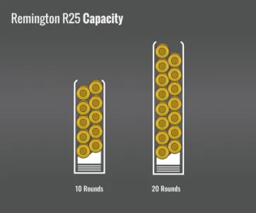 Remington R25 Capacity