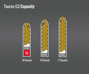 Taurus G3 Capacity