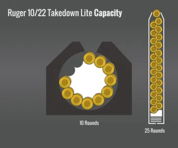 Ruger 10/22 Takedown Lite Capacity