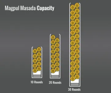 Magpul Masada Capacity