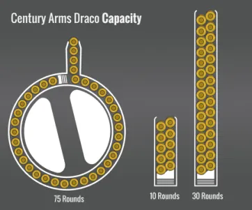 Century Arms Draco Capacity