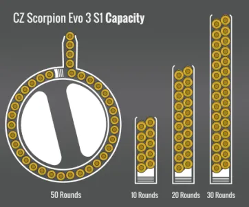 Cz Scorpion Capacity