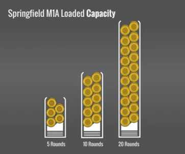 Springfield Armory M1A Loaded Capacity