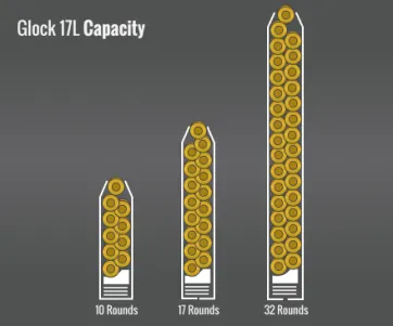 Glock 17L Capacity
