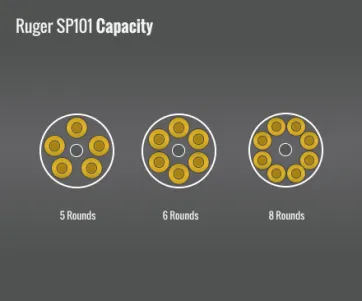 Ruger Sp101 Capacity
