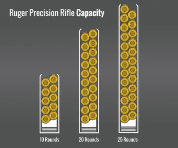 Ruger Precision Rifle Capacity