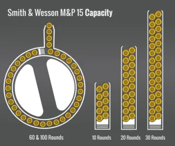 Smith & Wesson M&P 15 Capacity