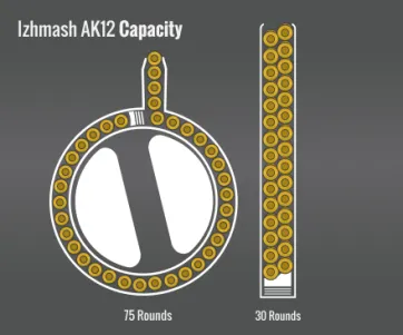 Izhmash Ak-12 Capacity