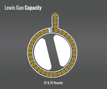 Lewis Gun Capacity