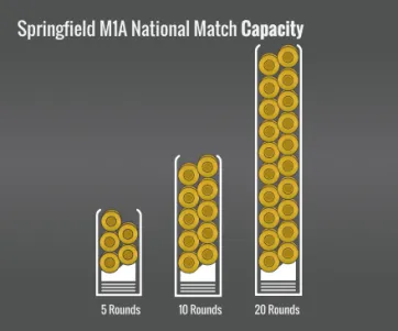 Springfield Armory M1A National Match Capacity