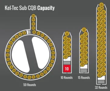 Kel-Tec Sub Cqb Capacity