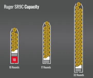 Ruger Sr9C Capacity