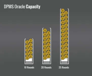 Dpms Oracle Capacity