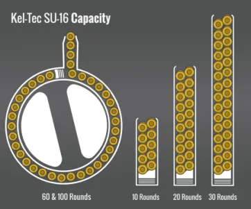 Kel-Tec Su-16 Capacity