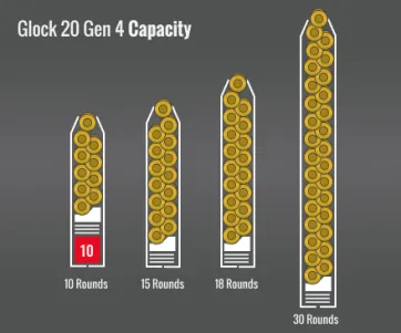 Glock 20 Gen 4 Capacity