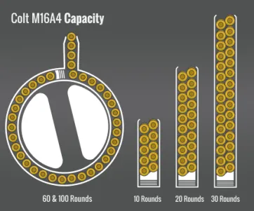 Colt M16-A4 Capacity