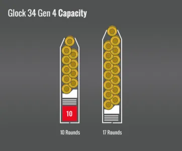 Glock 34 Gen 4 Capacity