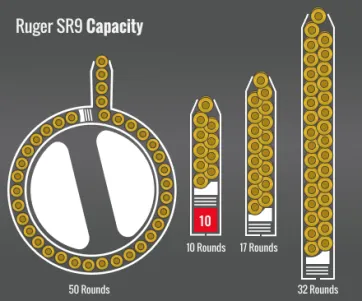 Ruger Sr9 Capacity