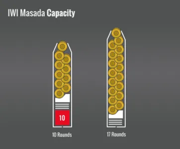 Iwi Masada Capacity