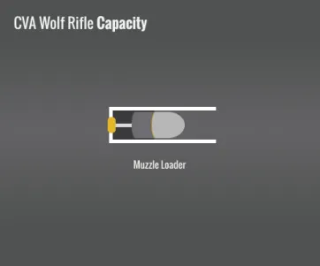 Cva Wolf Rifle Capacity