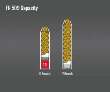Fn 509 Capacity