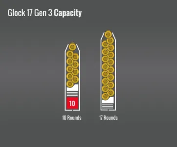 Glock 17 Gen 3 Capacity