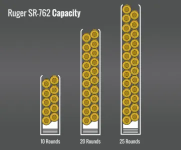 Ruger Sr-762 Capacity