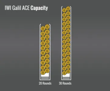 Iwi Galil Ace Capacity