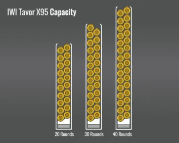 Iwi Tavor X95 Capacity