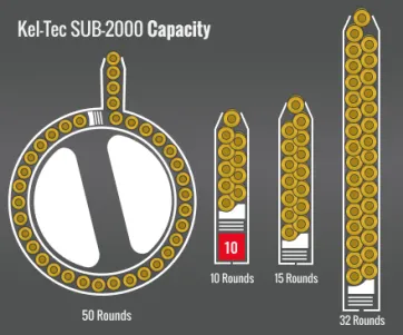 Kel-Tec Sub-2000 Capacity